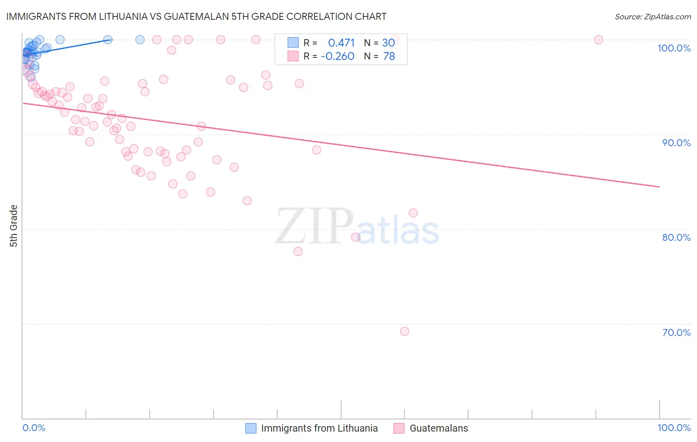 Immigrants from Lithuania vs Guatemalan 5th Grade