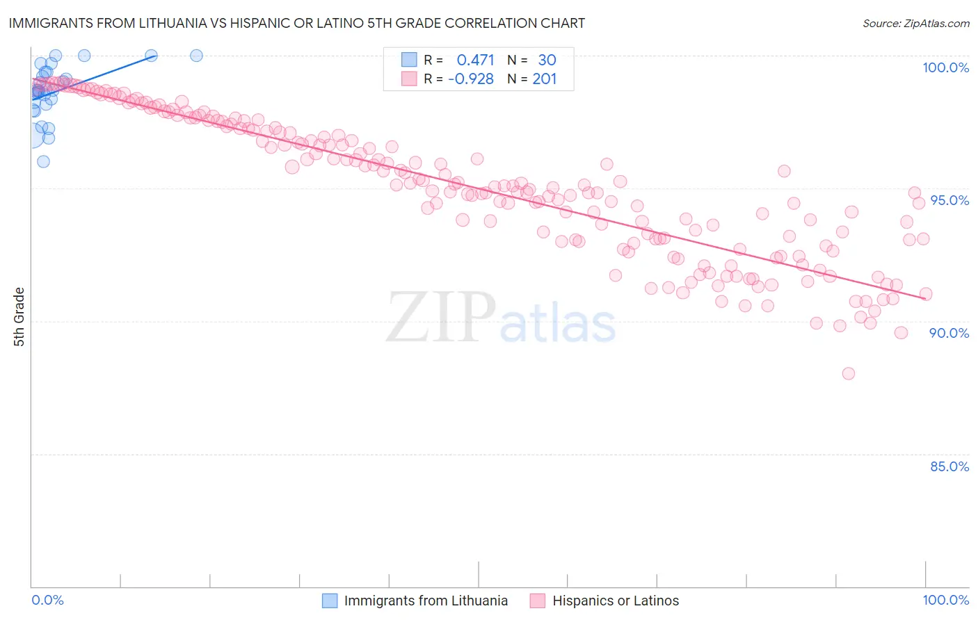 Immigrants from Lithuania vs Hispanic or Latino 5th Grade