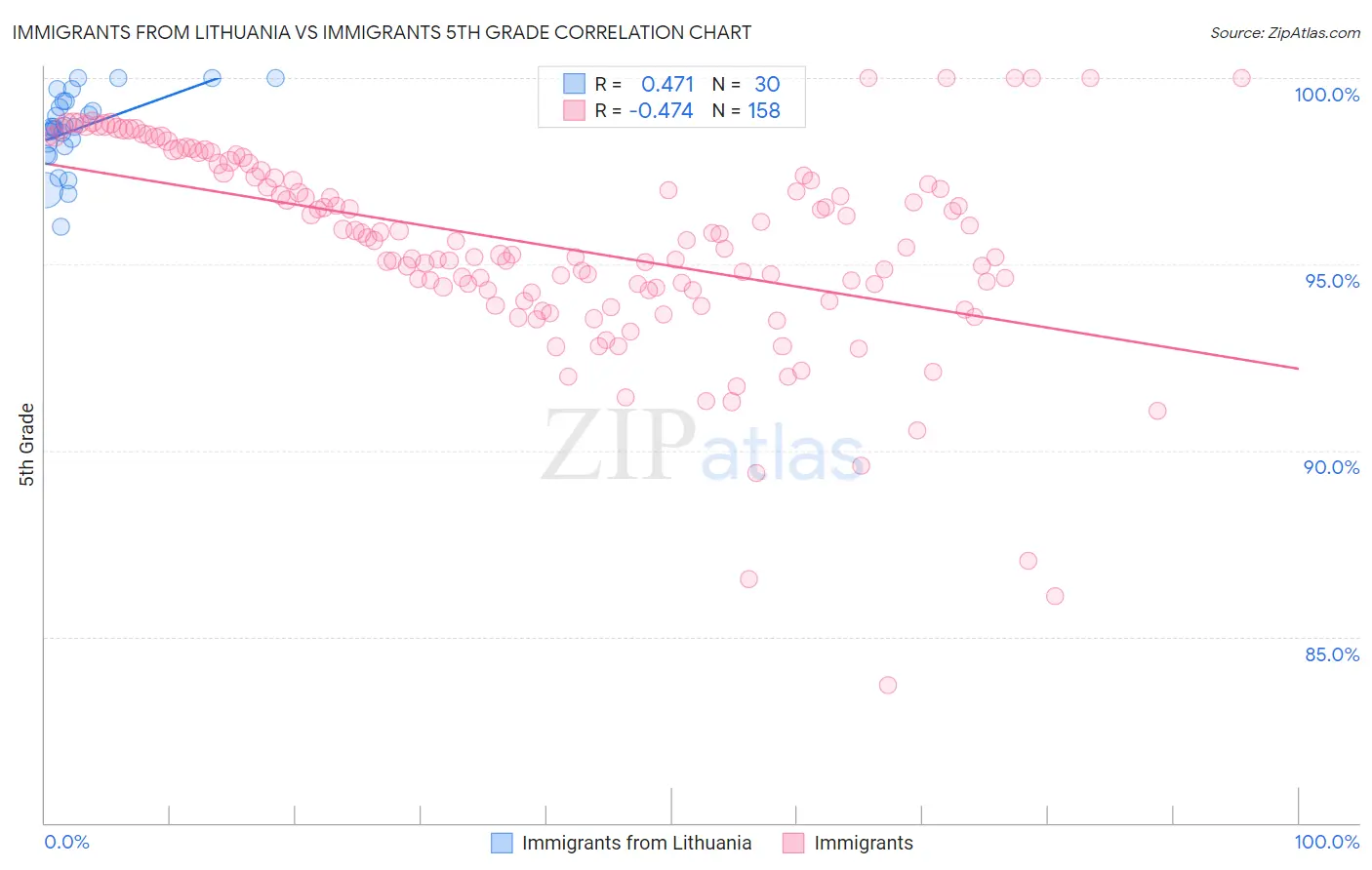 Immigrants from Lithuania vs Immigrants 5th Grade