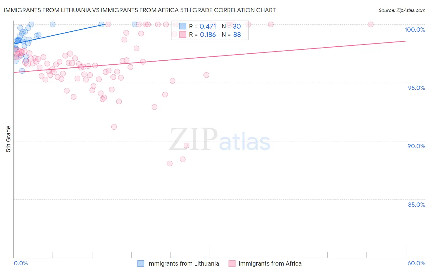 Immigrants from Lithuania vs Immigrants from Africa 5th Grade