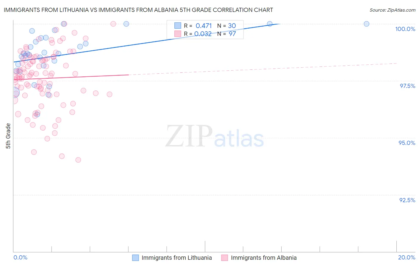 Immigrants from Lithuania vs Immigrants from Albania 5th Grade