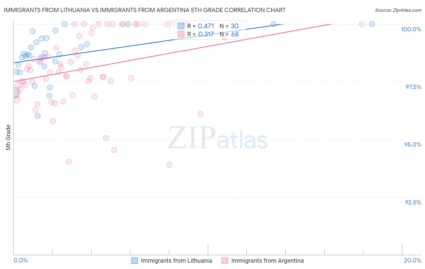 Immigrants from Lithuania vs Immigrants from Argentina 5th Grade