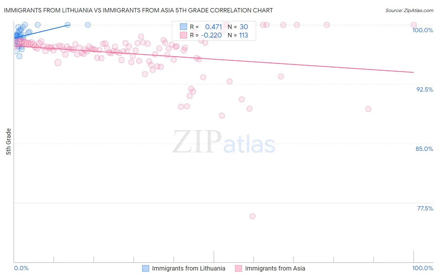 Immigrants from Lithuania vs Immigrants from Asia 5th Grade