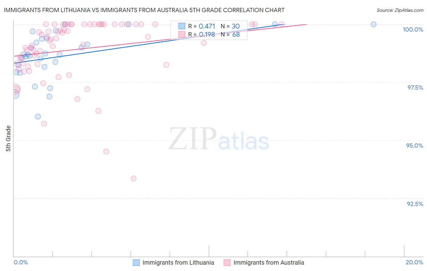 Immigrants from Lithuania vs Immigrants from Australia 5th Grade