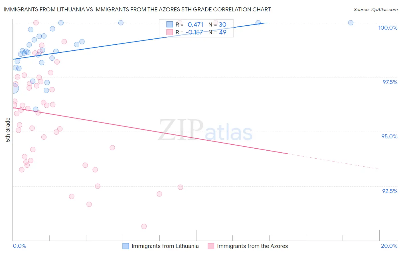 Immigrants from Lithuania vs Immigrants from the Azores 5th Grade