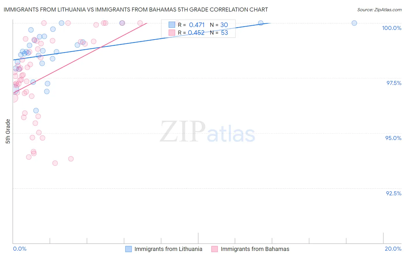 Immigrants from Lithuania vs Immigrants from Bahamas 5th Grade