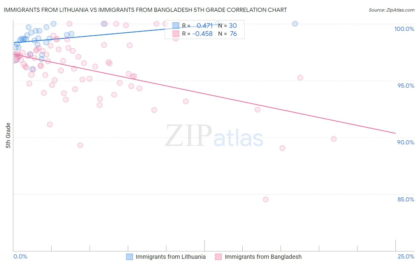 Immigrants from Lithuania vs Immigrants from Bangladesh 5th Grade