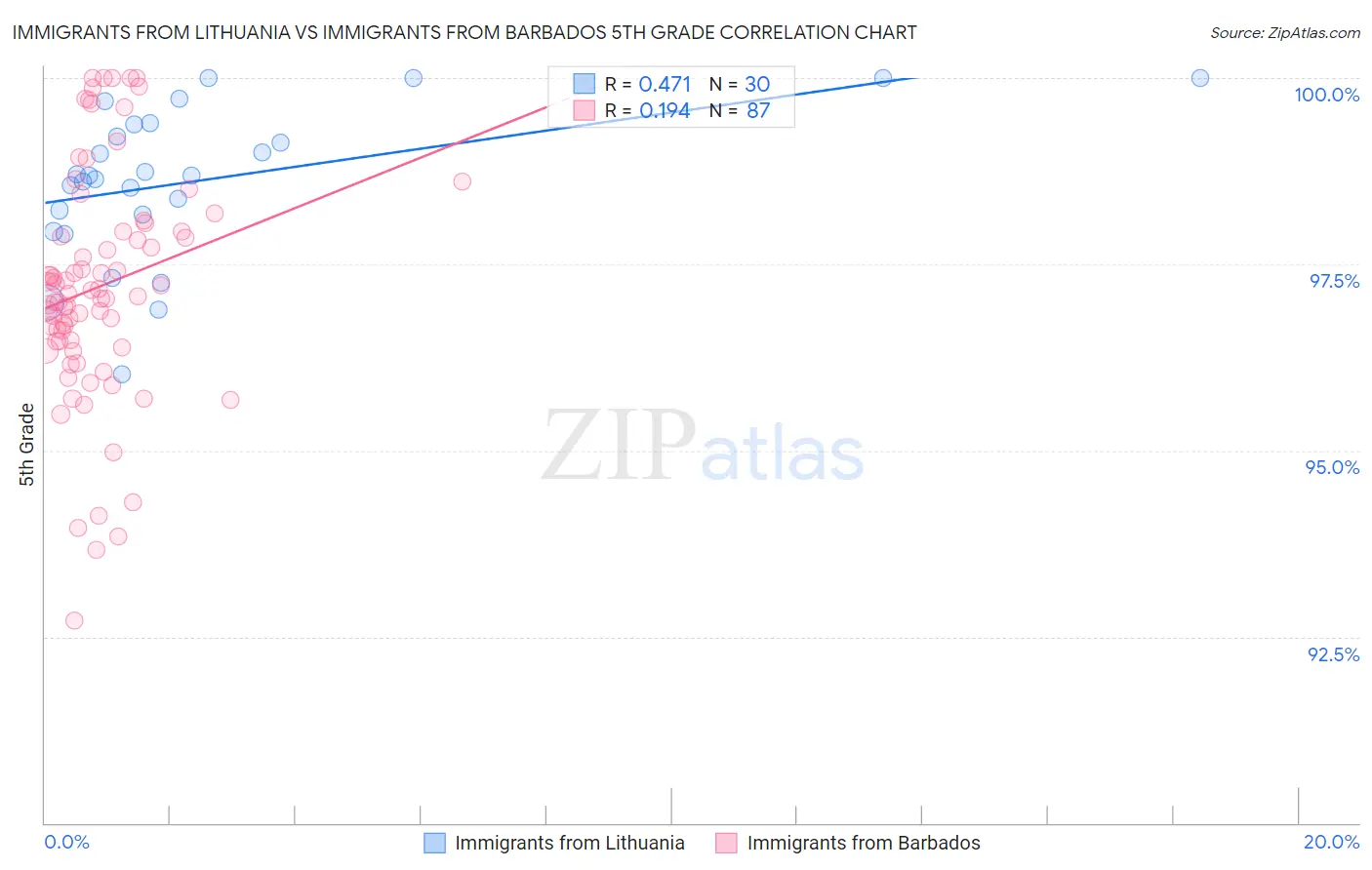 Immigrants from Lithuania vs Immigrants from Barbados 5th Grade
