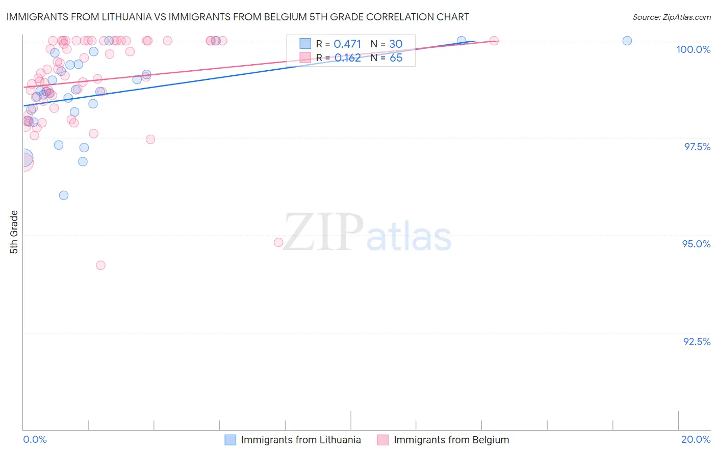 Immigrants from Lithuania vs Immigrants from Belgium 5th Grade