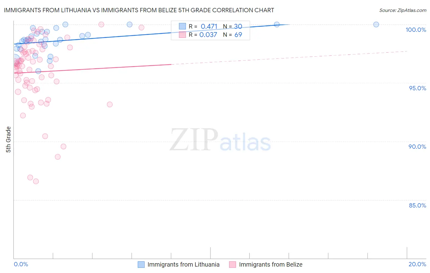 Immigrants from Lithuania vs Immigrants from Belize 5th Grade