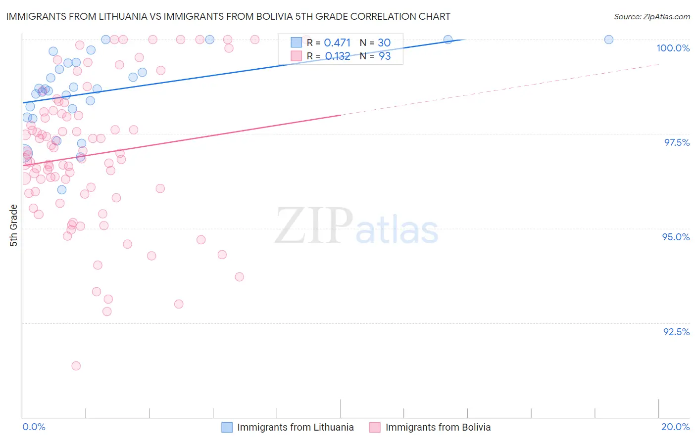 Immigrants from Lithuania vs Immigrants from Bolivia 5th Grade