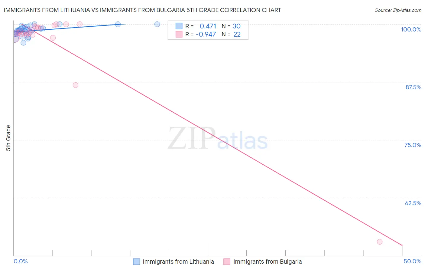 Immigrants from Lithuania vs Immigrants from Bulgaria 5th Grade