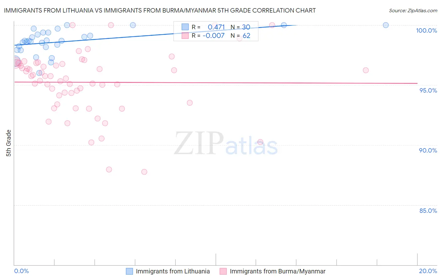 Immigrants from Lithuania vs Immigrants from Burma/Myanmar 5th Grade