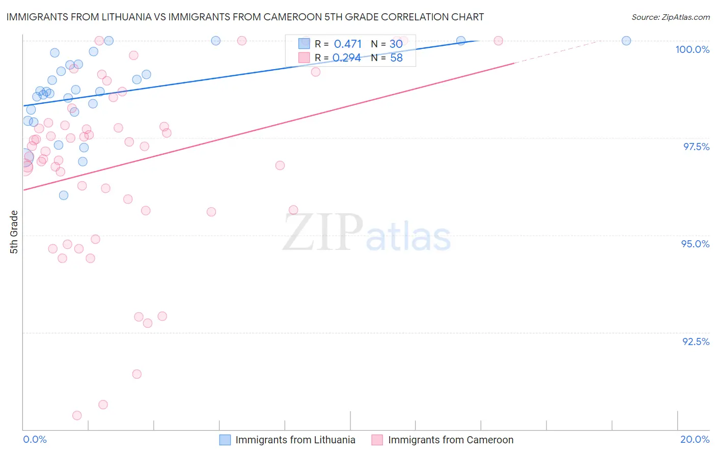 Immigrants from Lithuania vs Immigrants from Cameroon 5th Grade
