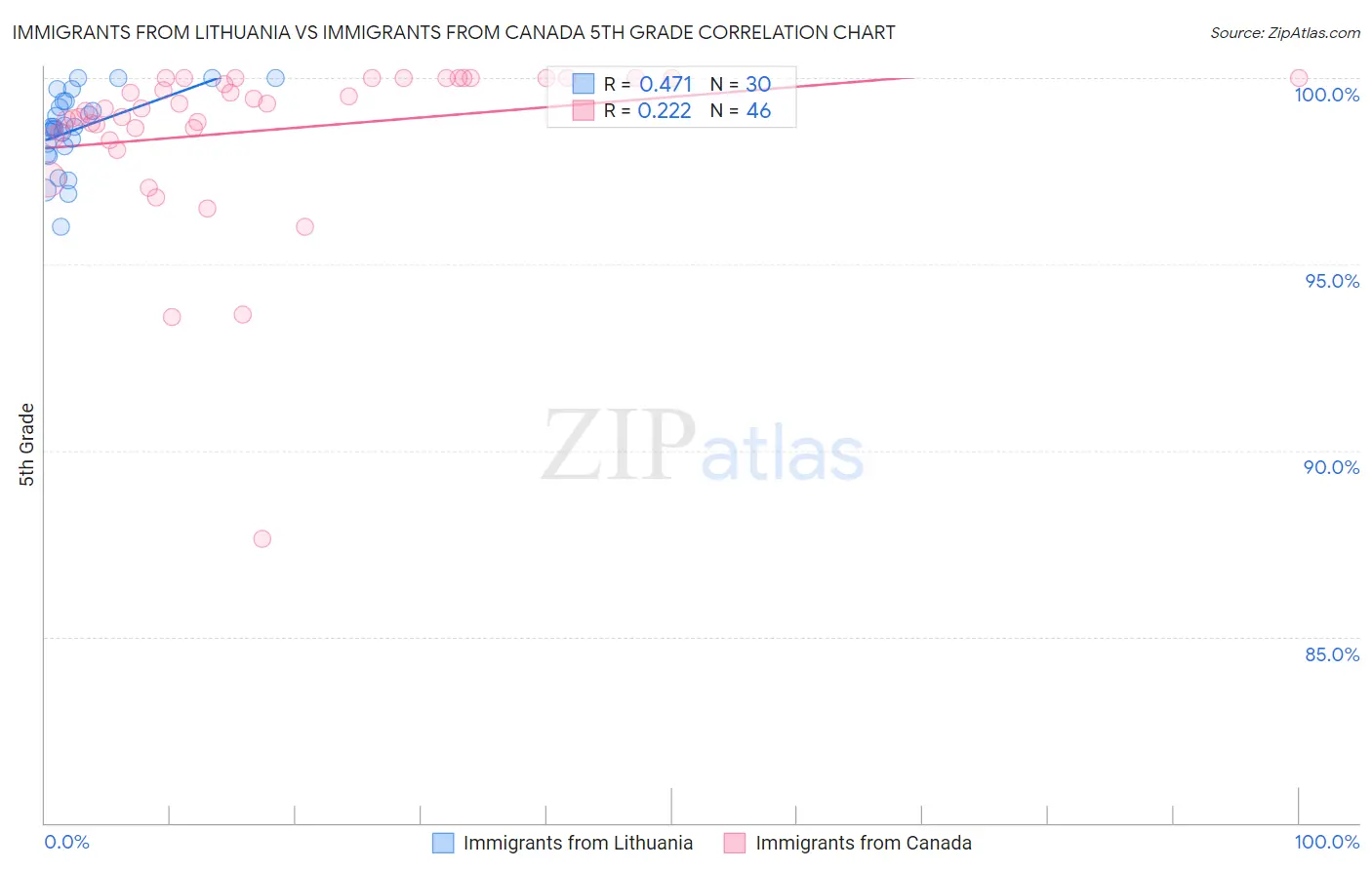 Immigrants from Lithuania vs Immigrants from Canada 5th Grade