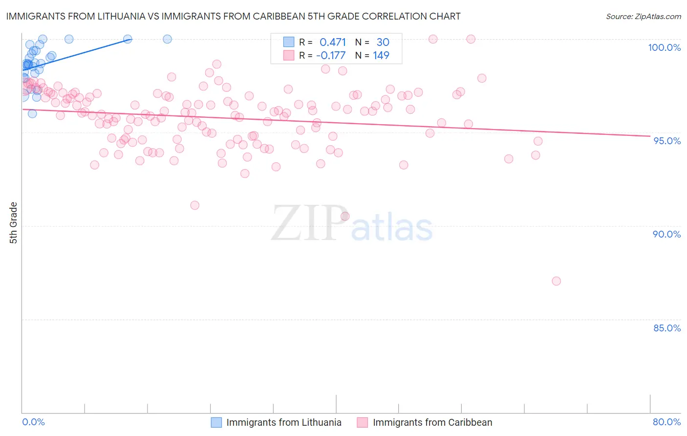 Immigrants from Lithuania vs Immigrants from Caribbean 5th Grade