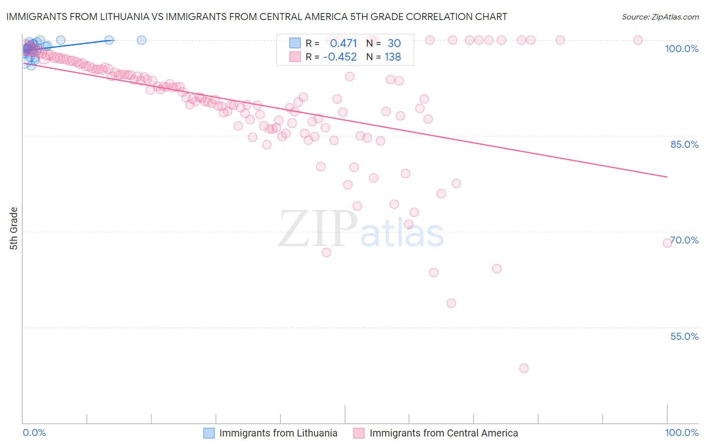 Immigrants from Lithuania vs Immigrants from Central America 5th Grade