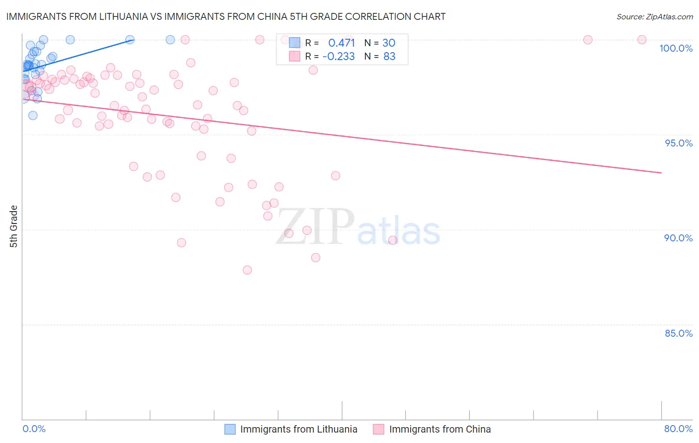 Immigrants from Lithuania vs Immigrants from China 5th Grade