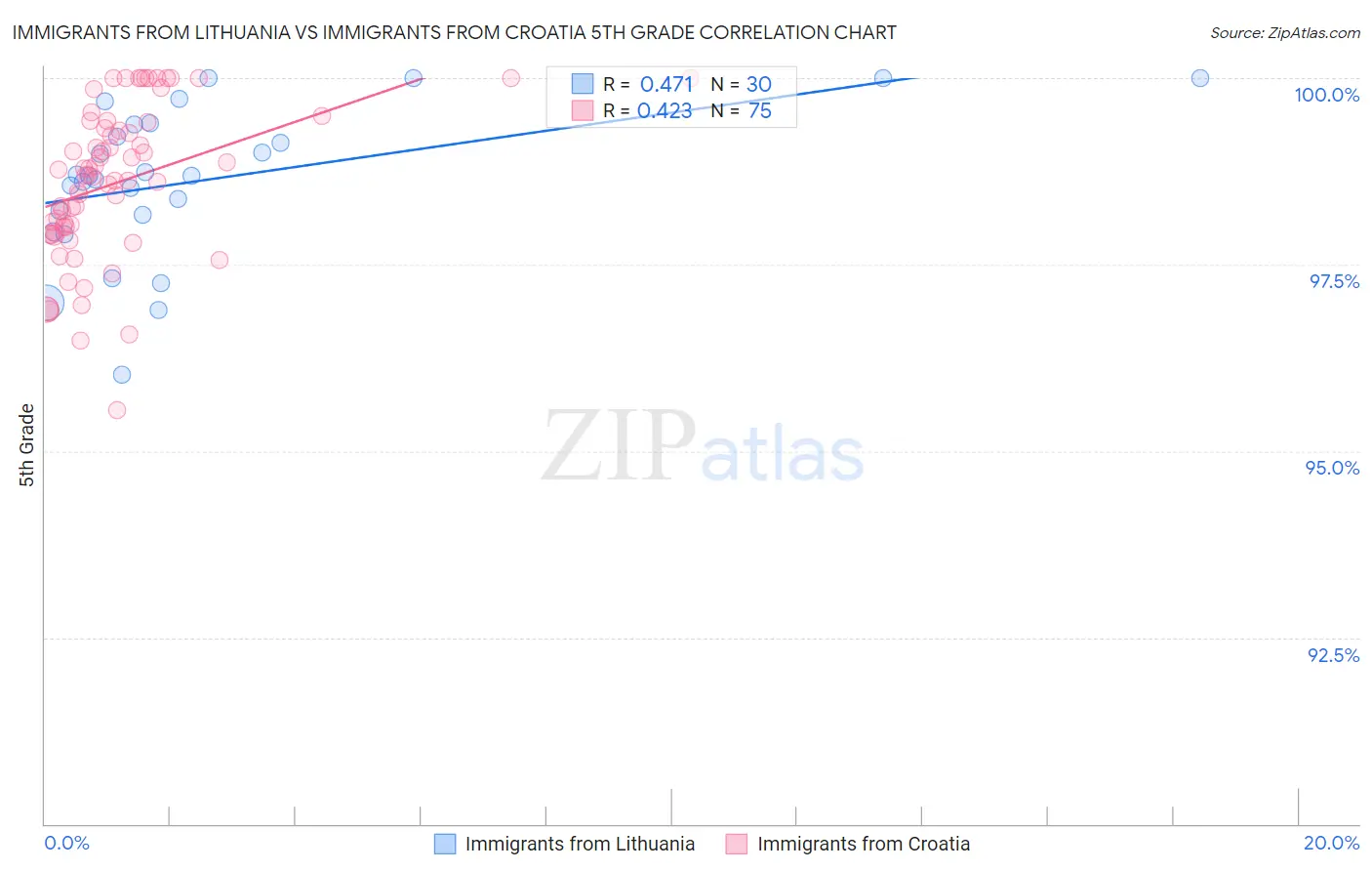 Immigrants from Lithuania vs Immigrants from Croatia 5th Grade