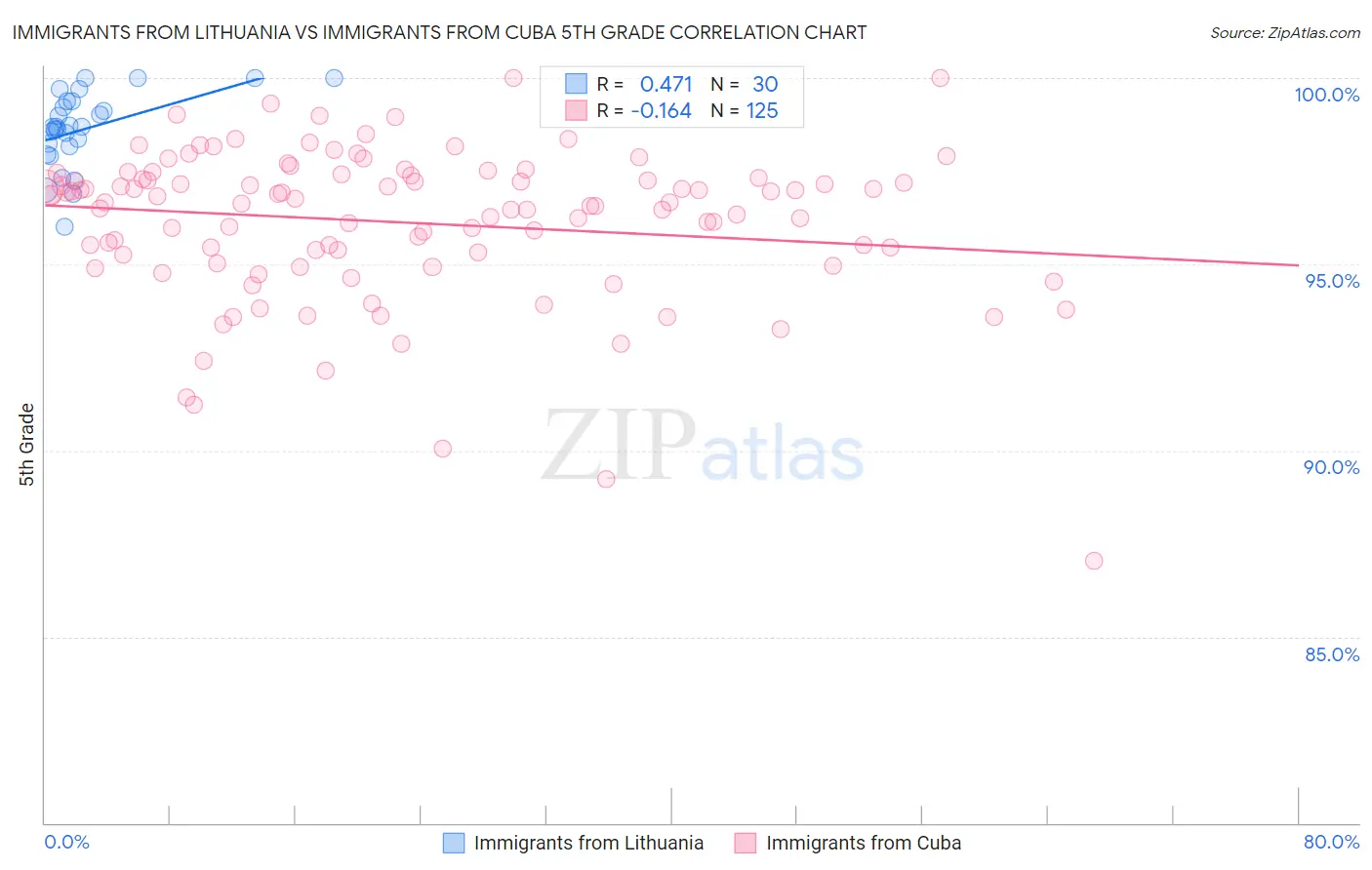Immigrants from Lithuania vs Immigrants from Cuba 5th Grade