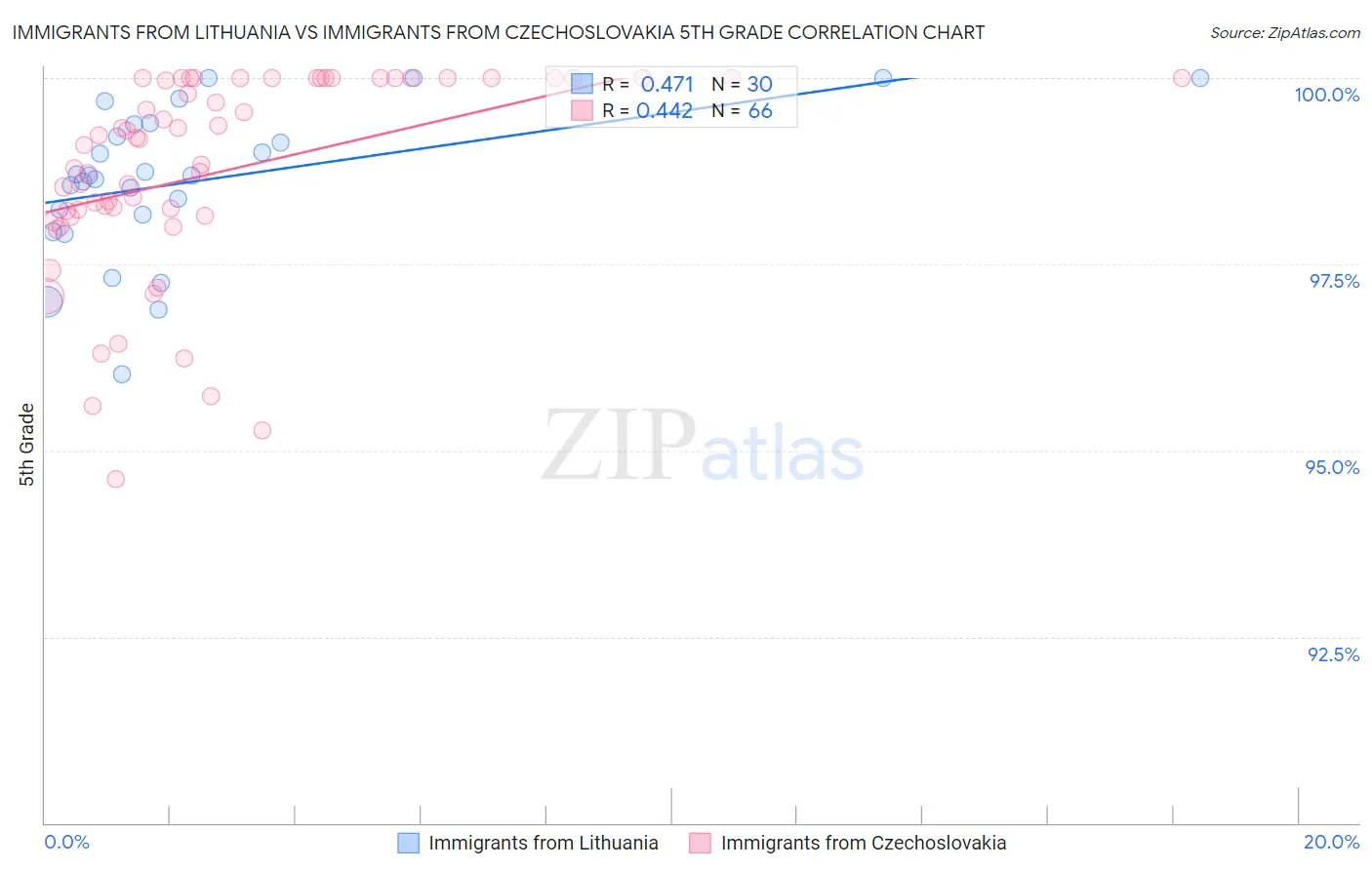 Immigrants from Lithuania vs Immigrants from Czechoslovakia 5th Grade