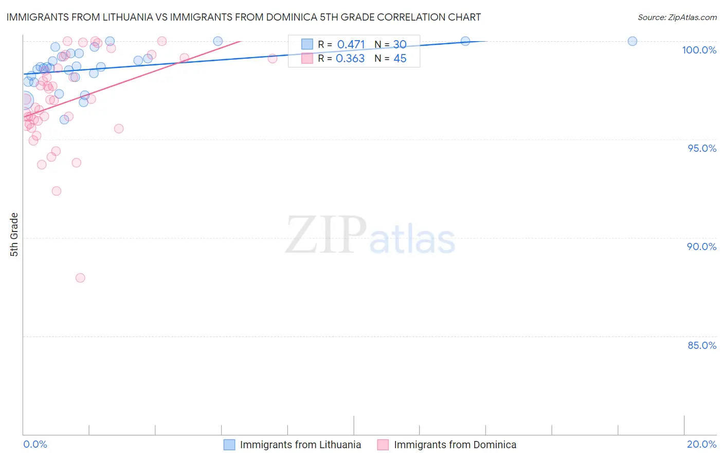 Immigrants from Lithuania vs Immigrants from Dominica 5th Grade