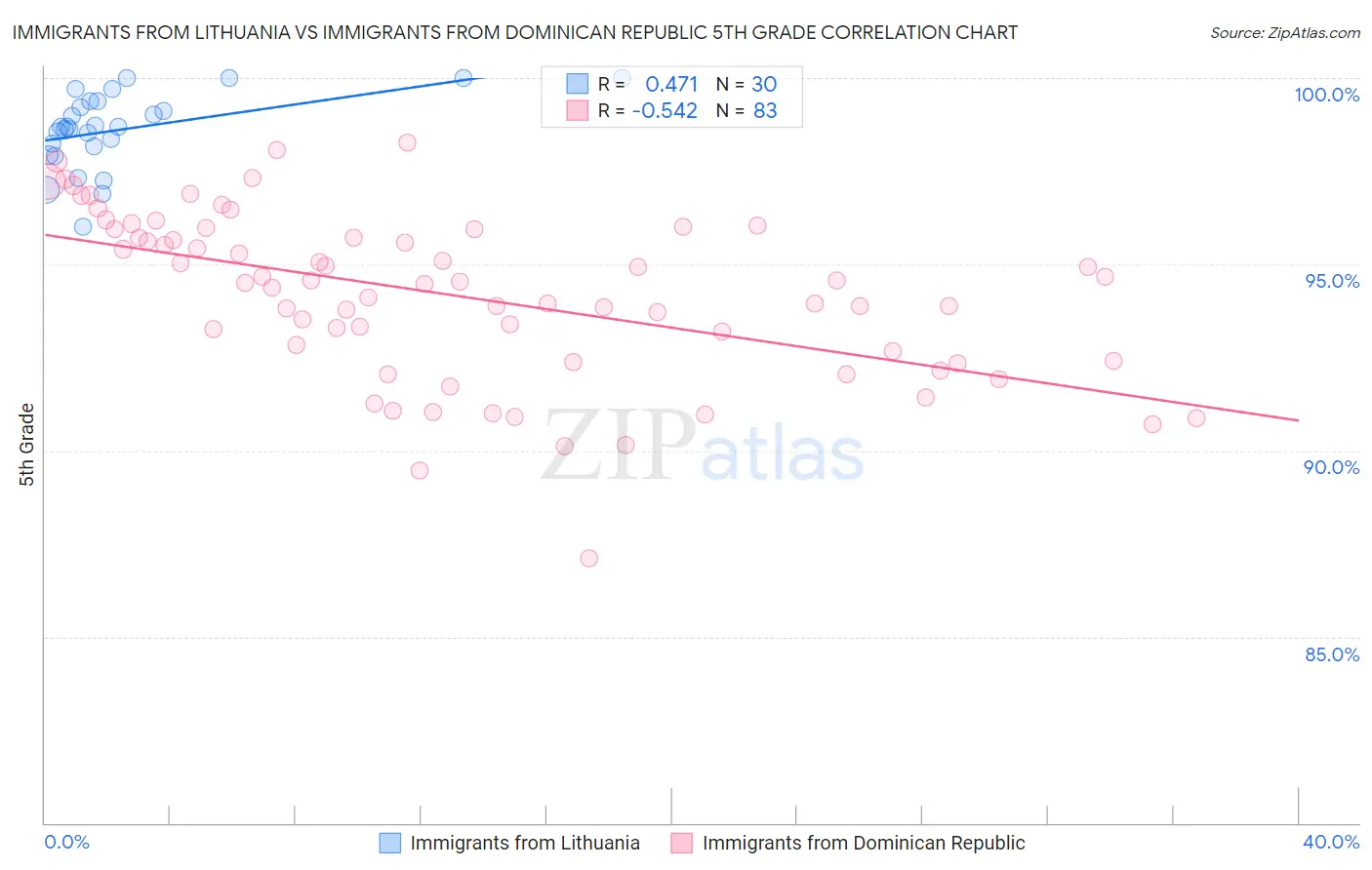 Immigrants from Lithuania vs Immigrants from Dominican Republic 5th Grade