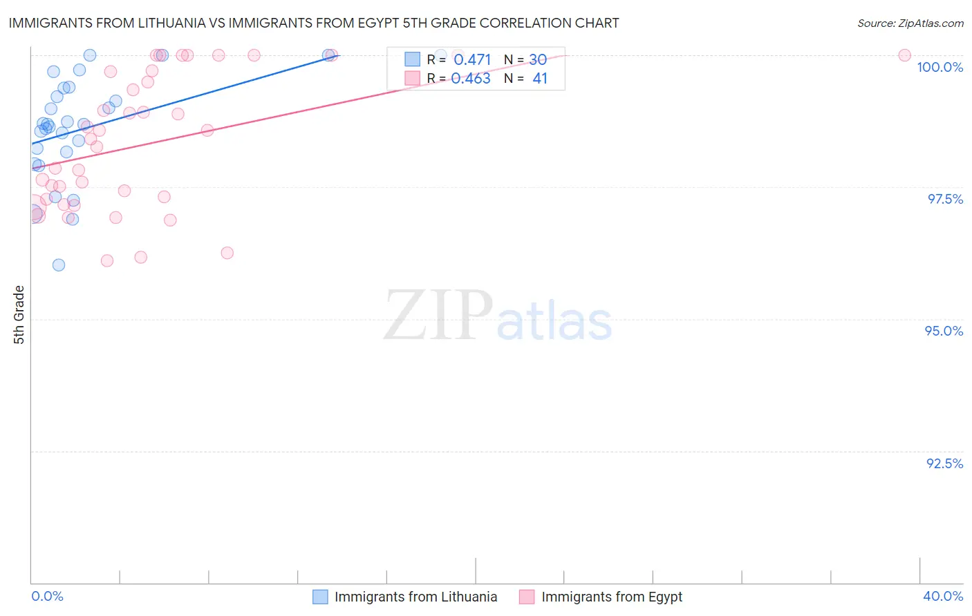 Immigrants from Lithuania vs Immigrants from Egypt 5th Grade