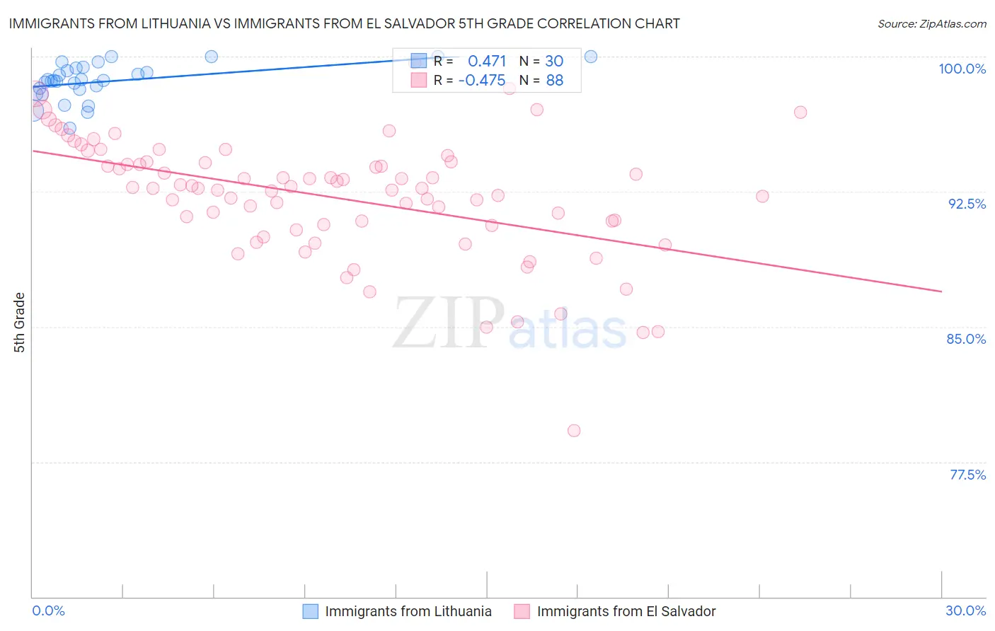 Immigrants from Lithuania vs Immigrants from El Salvador 5th Grade