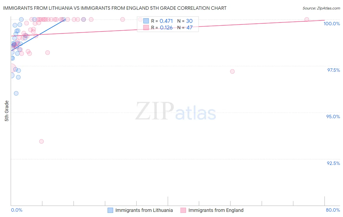 Immigrants from Lithuania vs Immigrants from England 5th Grade