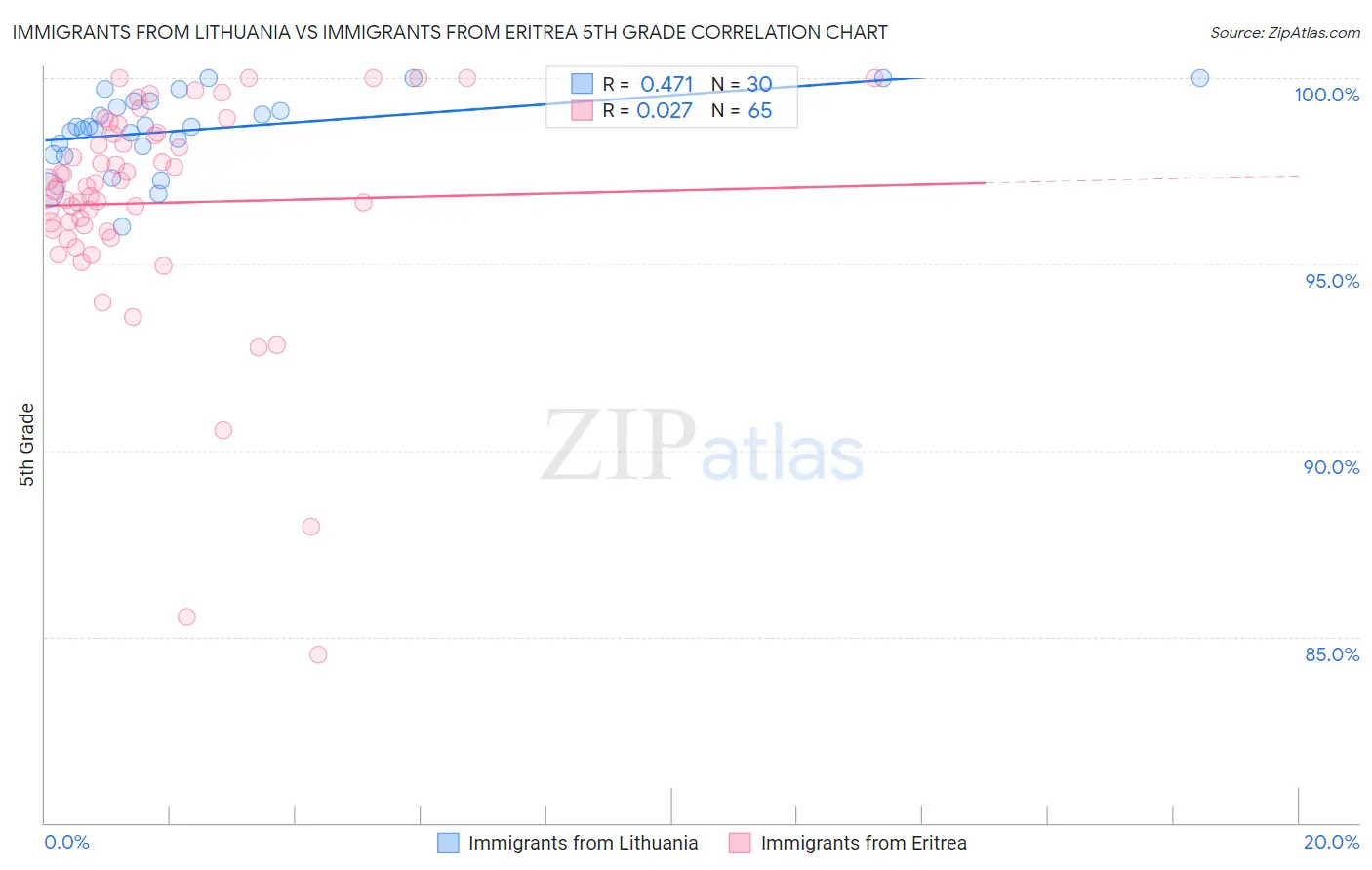 Immigrants from Lithuania vs Immigrants from Eritrea 5th Grade