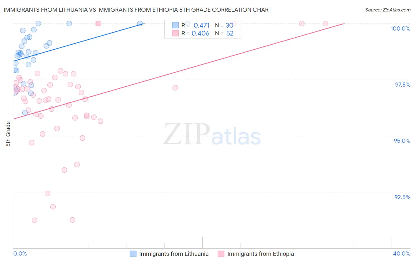 Immigrants from Lithuania vs Immigrants from Ethiopia 5th Grade