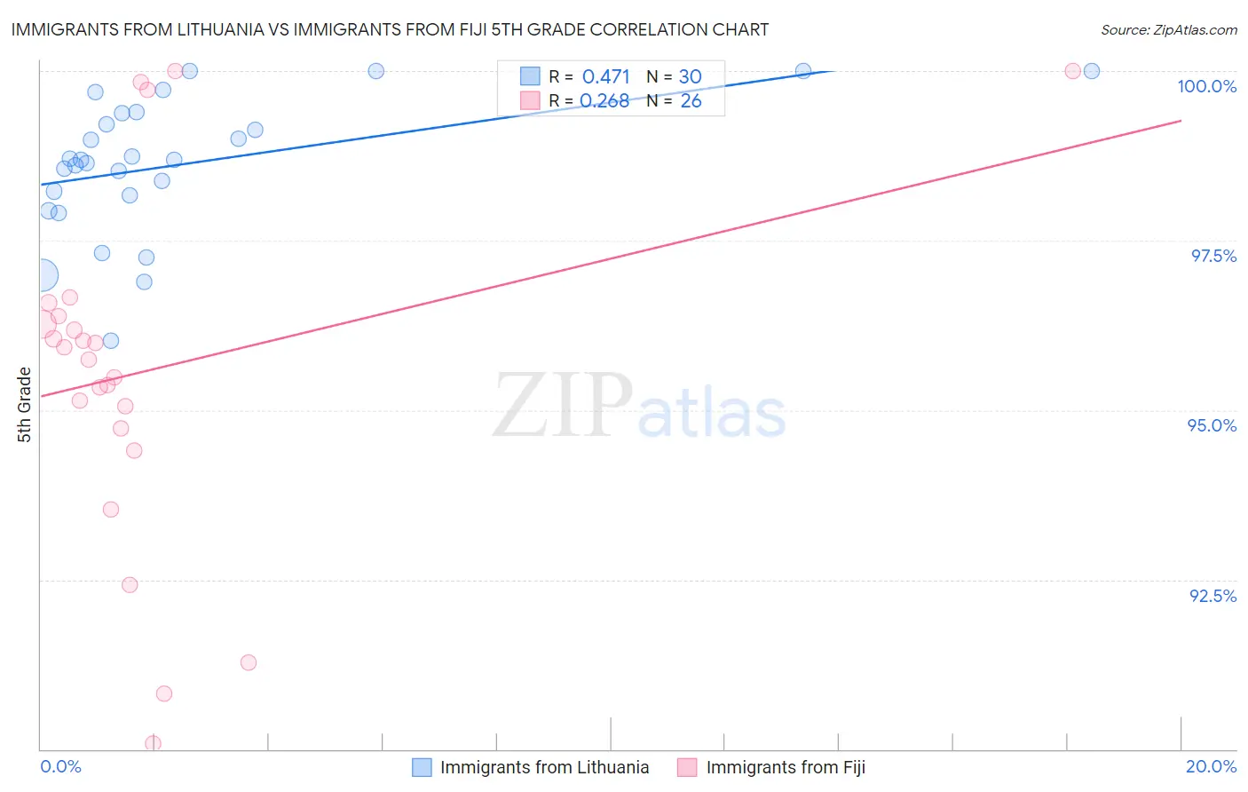 Immigrants from Lithuania vs Immigrants from Fiji 5th Grade