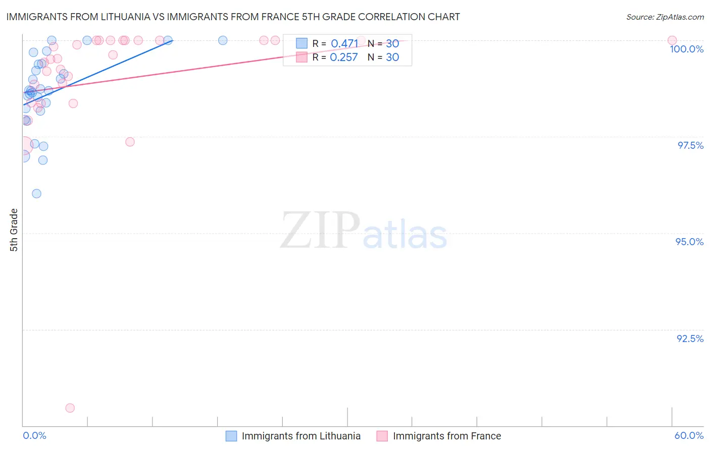 Immigrants from Lithuania vs Immigrants from France 5th Grade