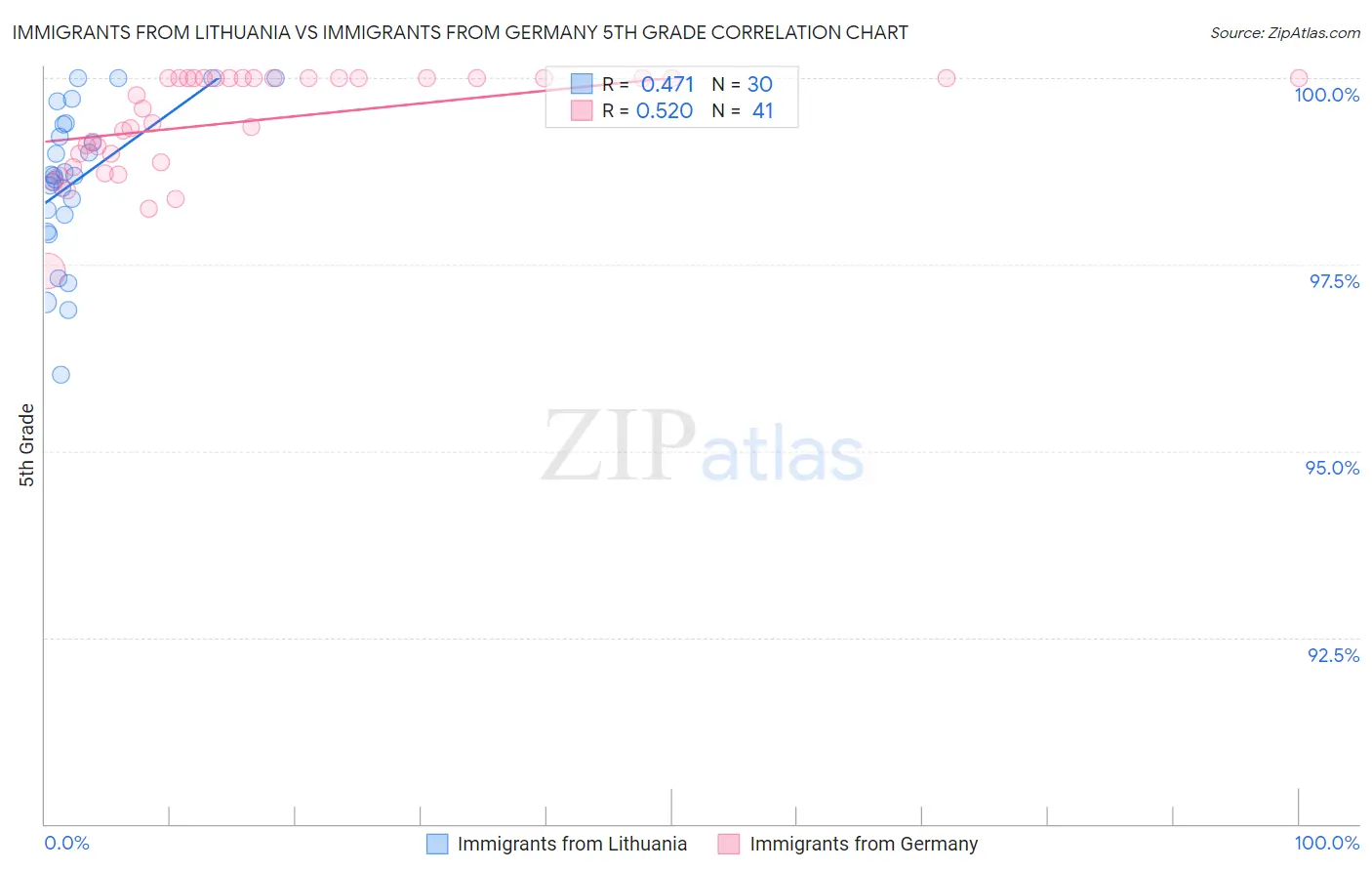 Immigrants from Lithuania vs Immigrants from Germany 5th Grade