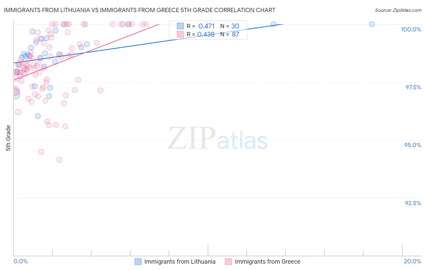 Immigrants from Lithuania vs Immigrants from Greece 5th Grade