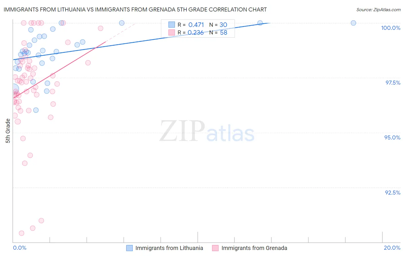 Immigrants from Lithuania vs Immigrants from Grenada 5th Grade