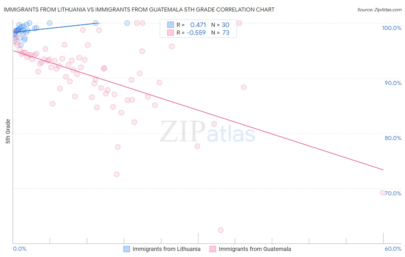 Immigrants from Lithuania vs Immigrants from Guatemala 5th Grade