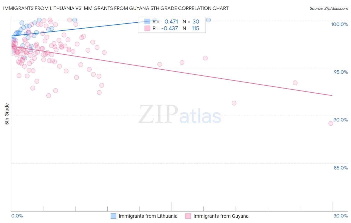 Immigrants from Lithuania vs Immigrants from Guyana 5th Grade