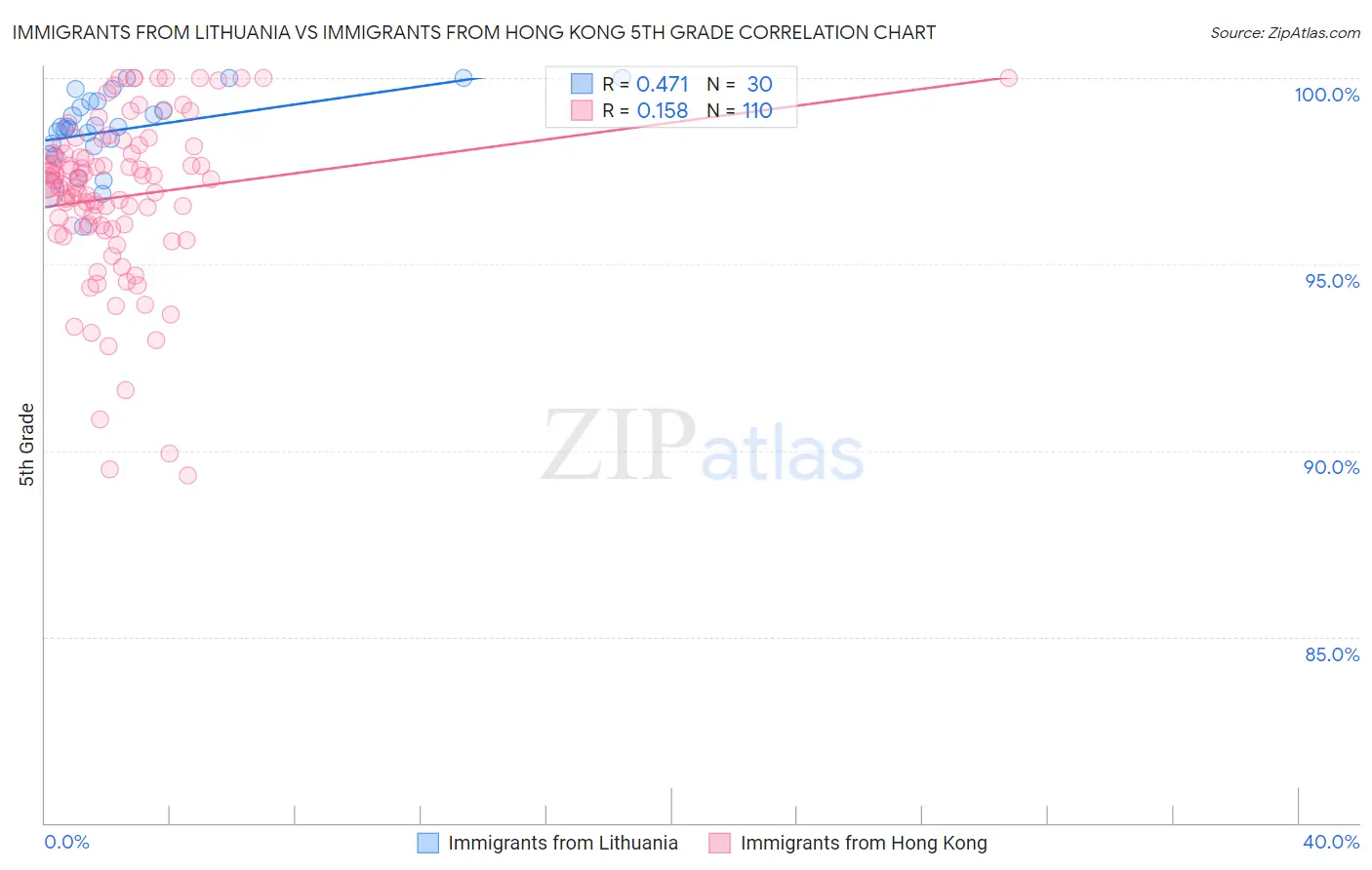 Immigrants from Lithuania vs Immigrants from Hong Kong 5th Grade