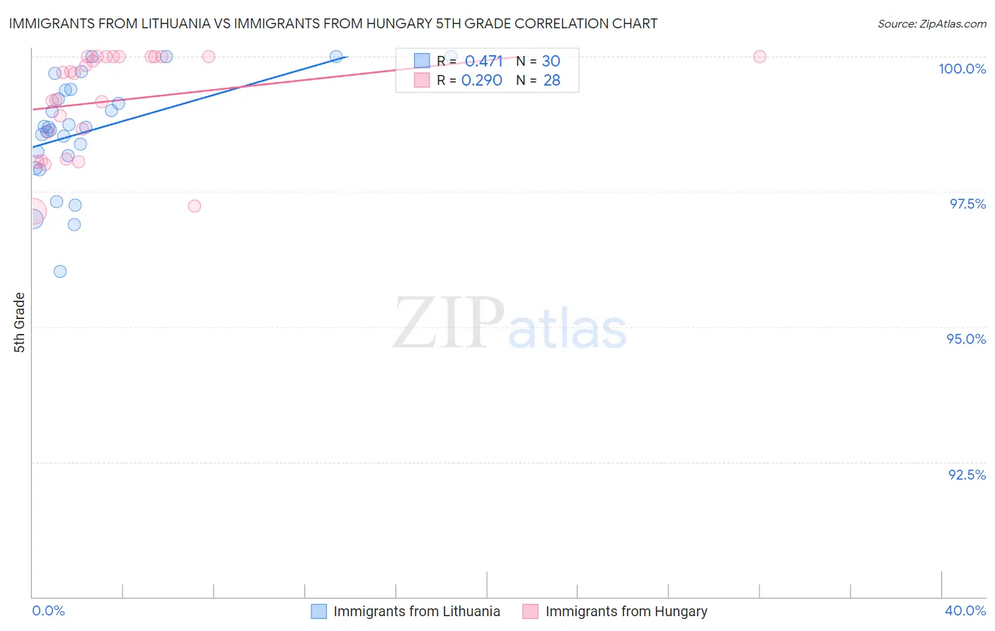 Immigrants from Lithuania vs Immigrants from Hungary 5th Grade