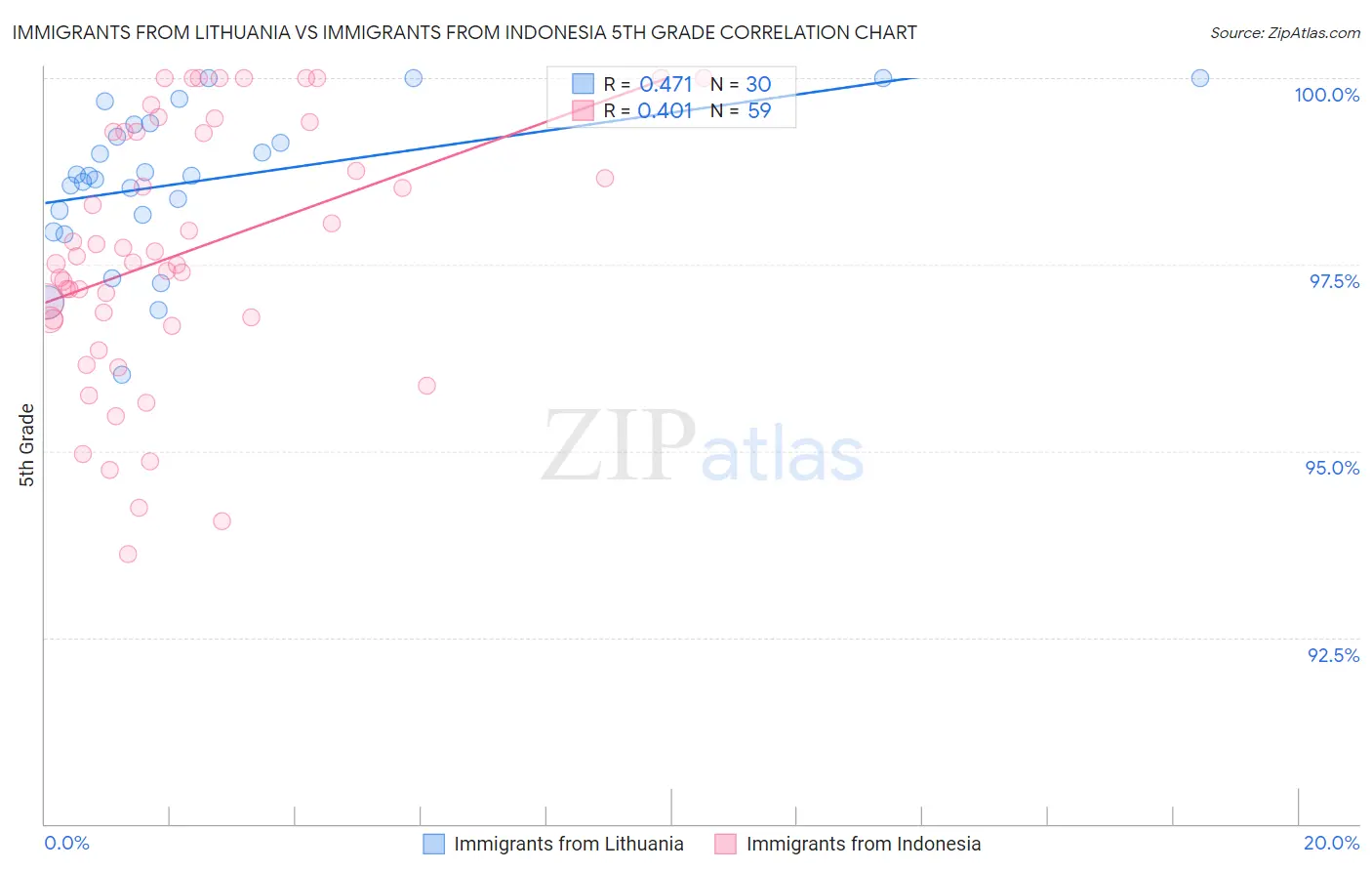 Immigrants from Lithuania vs Immigrants from Indonesia 5th Grade