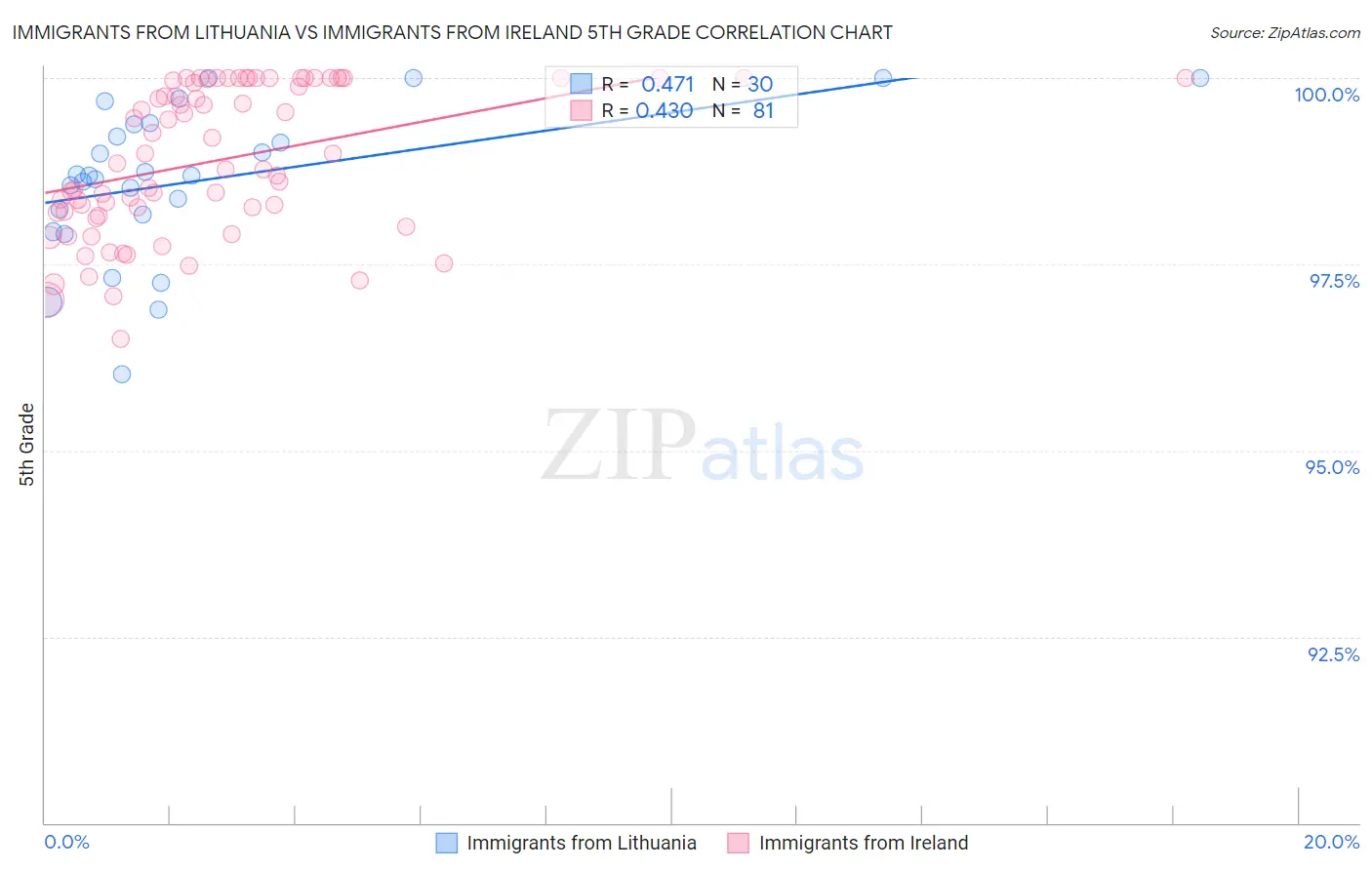 Immigrants from Lithuania vs Immigrants from Ireland 5th Grade