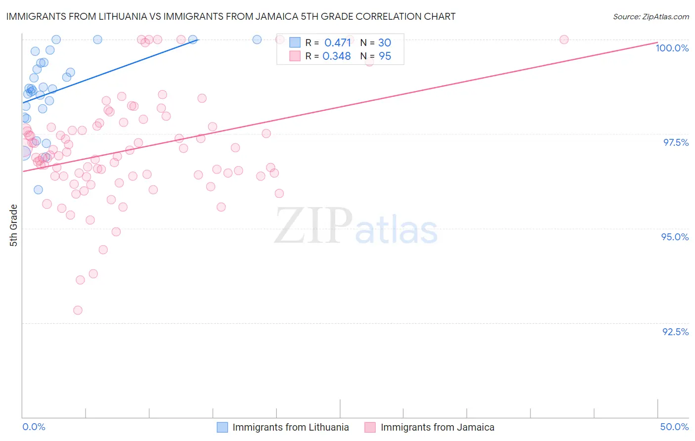 Immigrants from Lithuania vs Immigrants from Jamaica 5th Grade