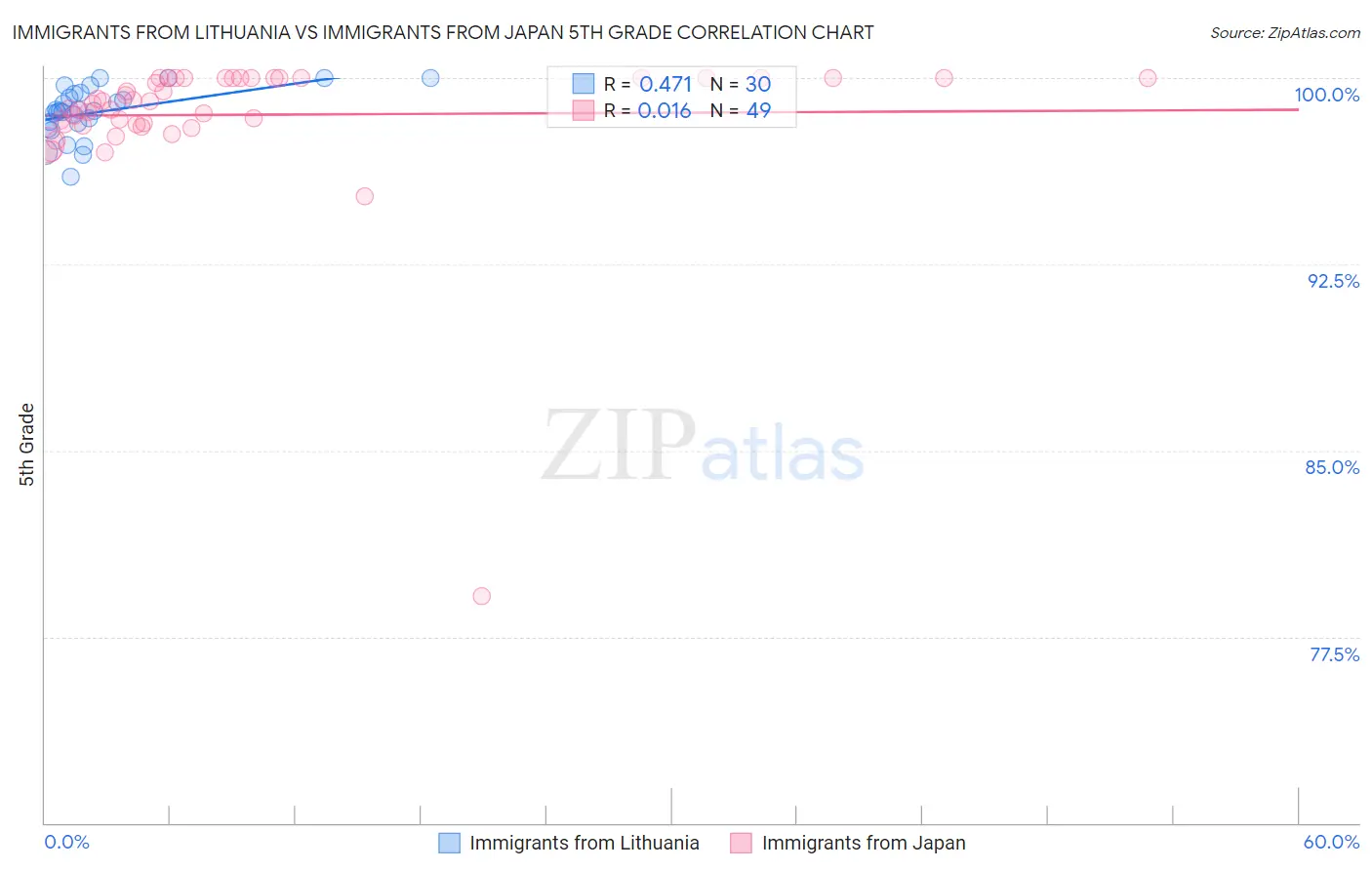 Immigrants from Lithuania vs Immigrants from Japan 5th Grade