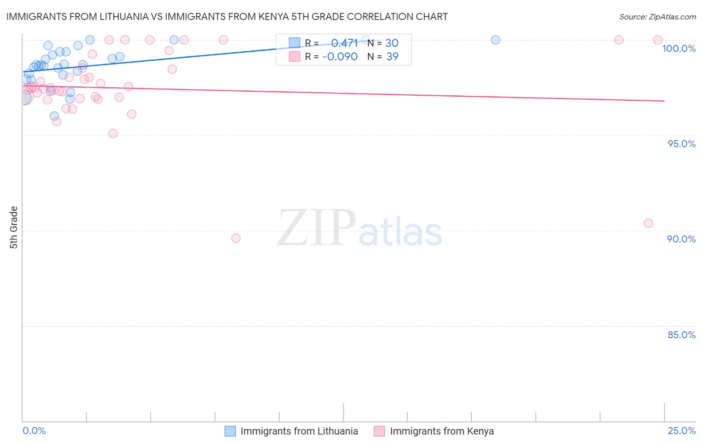 Immigrants from Lithuania vs Immigrants from Kenya 5th Grade
