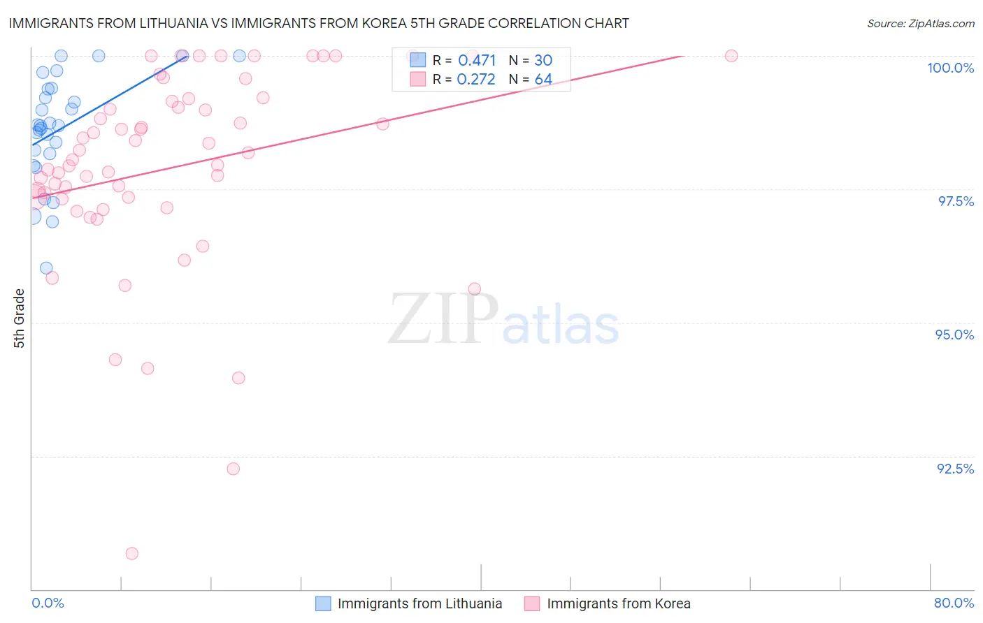 Immigrants from Lithuania vs Immigrants from Korea 5th Grade
