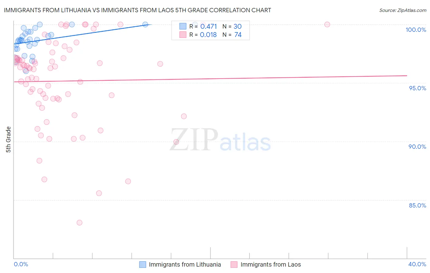 Immigrants from Lithuania vs Immigrants from Laos 5th Grade