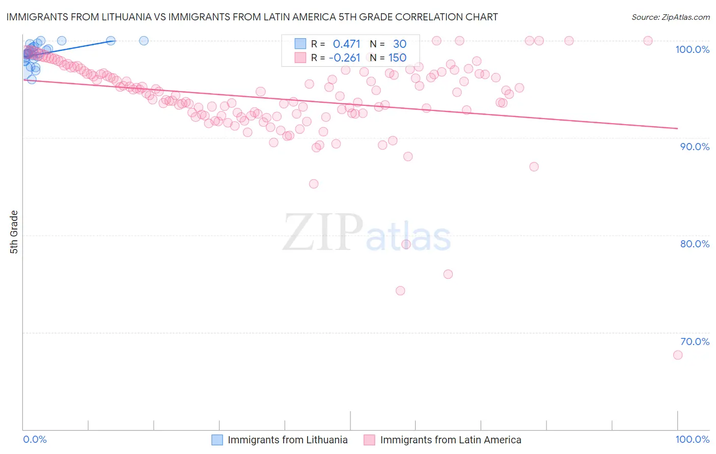 Immigrants from Lithuania vs Immigrants from Latin America 5th Grade