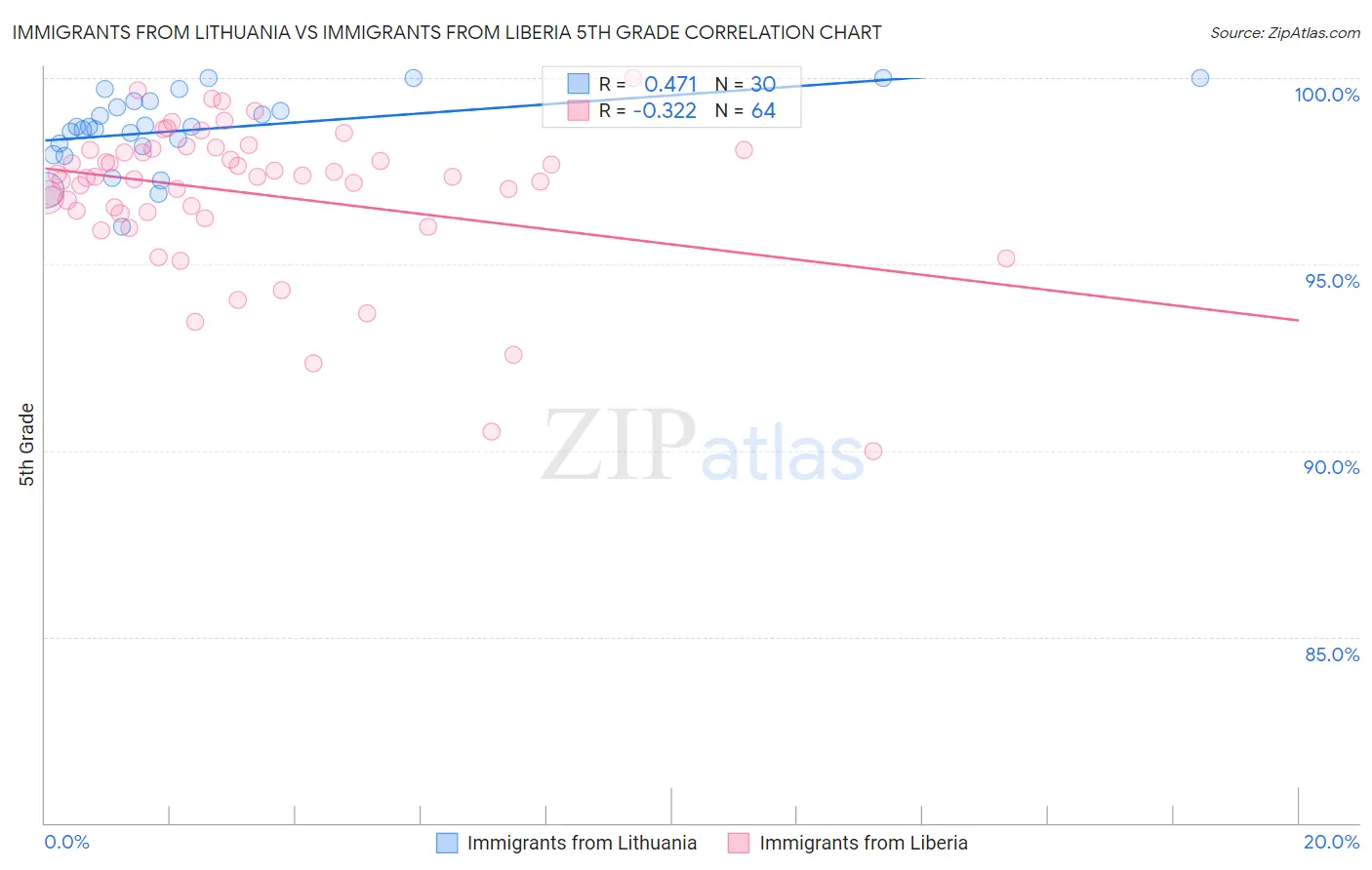 Immigrants from Lithuania vs Immigrants from Liberia 5th Grade